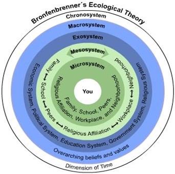 Bronfenbrenners ecological model.jpg